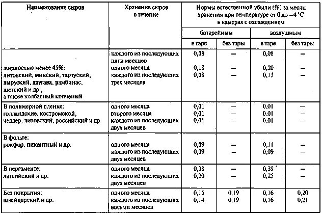 Норма списания естественной убыли. Нормативы списания товаров в пределах норм естественной убыли. Нормы списания рыбы при хранении. Нормы усушки сыра. Нормы естественной убыли таблица.