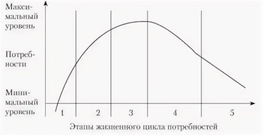 Цикл жизненных потребностей