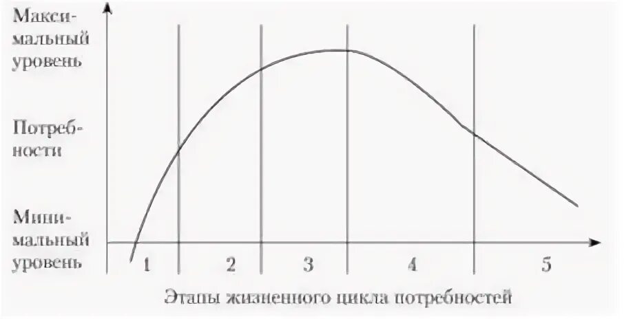 Жизненный цикл потребностей. Этапы жизненного цикла потребностей. Цикл потребностей. Жизненные циклы потребности, технологии, продуктов.