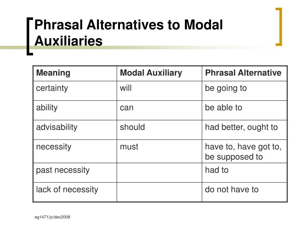 E modal. Modal auxiliaries. modal auxiliary verbs. semi-modal verbs. modal and semi modal verbs.