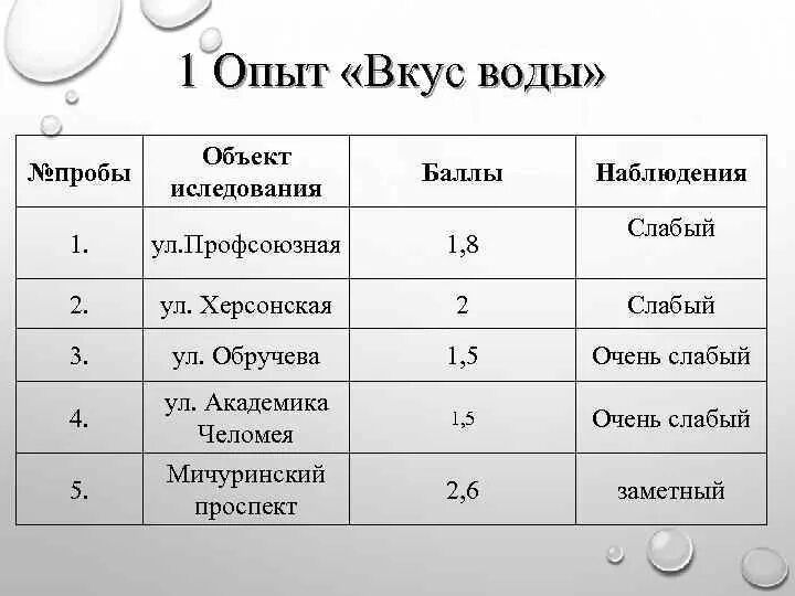 Вкус воды в баллах. Баллы запаха воды. Определение вкуса воды в баллах. Вкус и привкус воды таблица. Запах воды в баллах