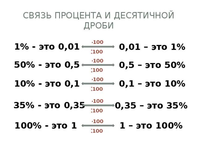 1 то есть 0. 1 Процент это сколько. 0 1 Это сколько процентов. 0.01 Процент это сколько. 1 Это сколько.