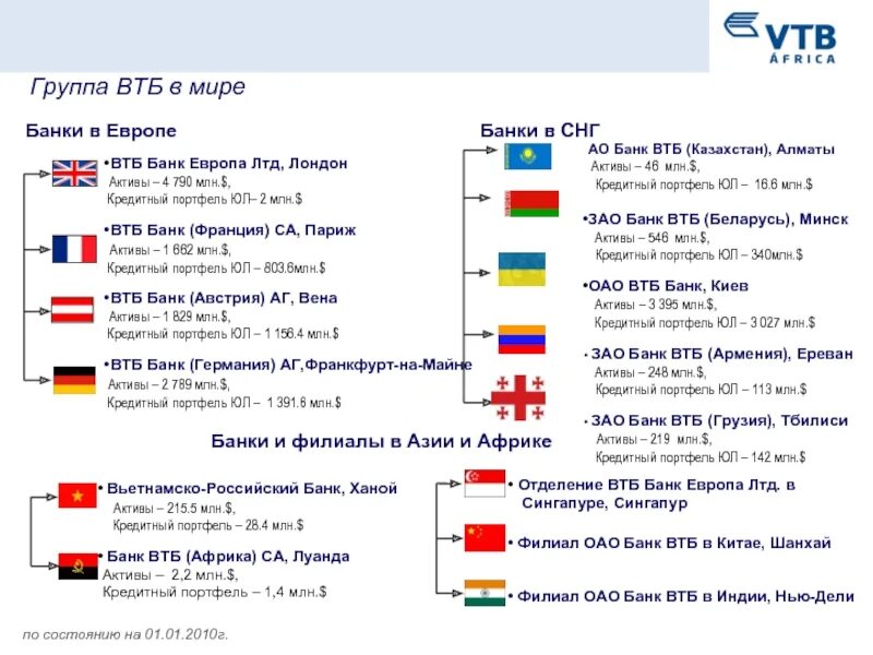 Группа ВТБ. Банки группы ВТБ. Банковская группа ВТБ. Активы банка втб