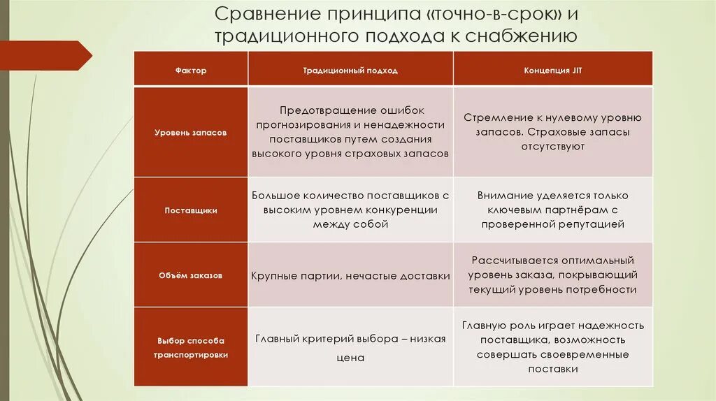 По сравнению с традиционной технологией. Концепция точно в срок. Традиционное снабжение характеризуется. Традиционный подход в менеджменте. Основные концепции управления запасами..