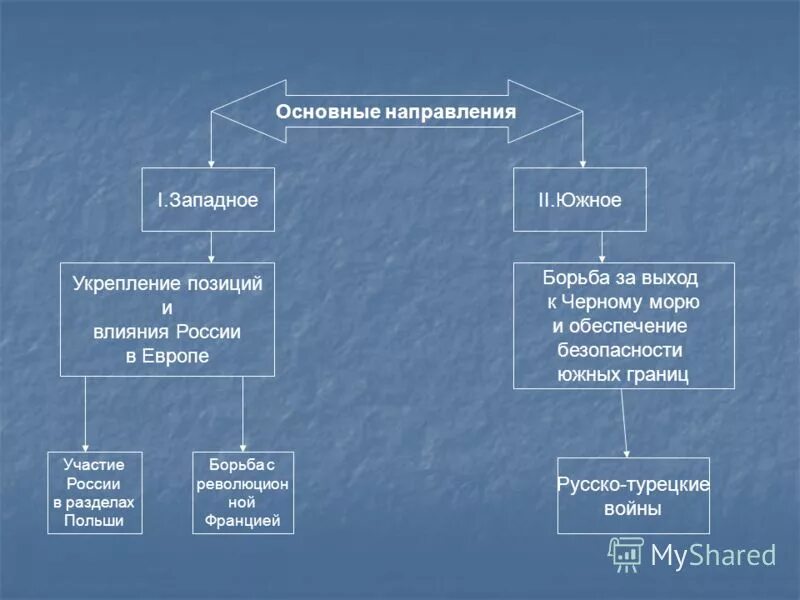 Южное борьба за выход. Основные направления внешней политики России во второй половине XVIII В. Западное направление Екатерины 2. Внешняя политика Екатерины 2 борьба за выход к черному морю. Борьба России за выход к черному морю.