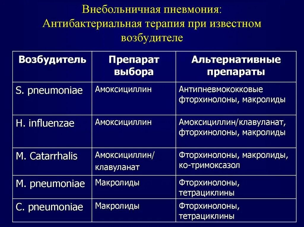 Антибиотики эффективны при лечении. Клинические проявления неосложненной внебольничной пневмонии :. Антибактериальные препараты внебольничной пневмонии. Антибактериальная терапия внебольничной пневмонии. Антибиотики при внебольничной пневмонии.