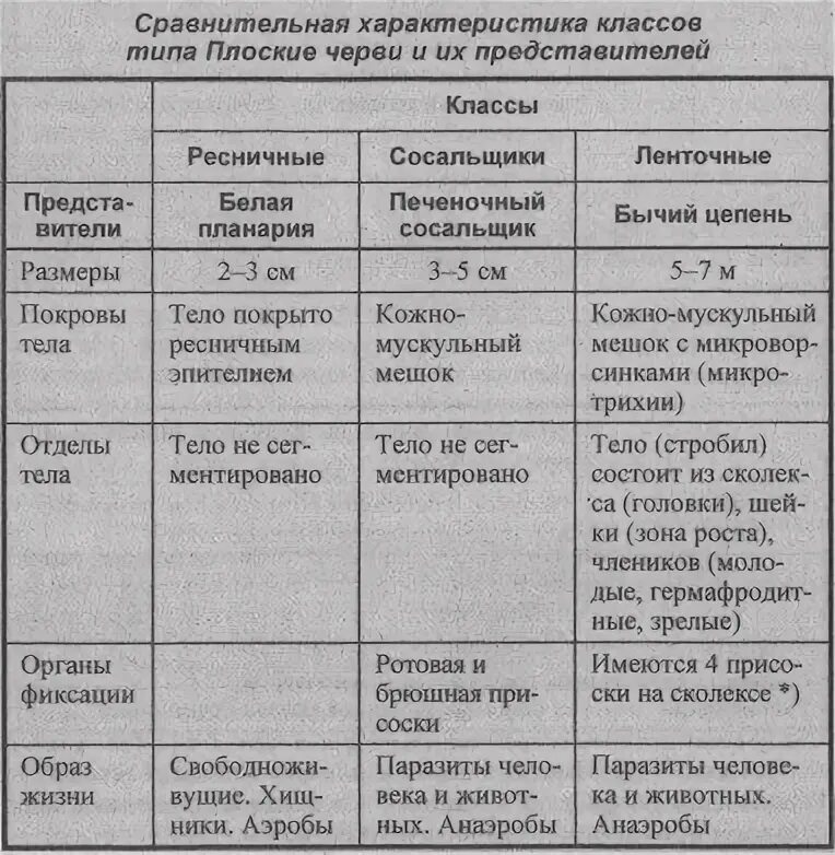 Сравнение типов червей таблица 7 класс 4.6.4. Сравнительная характеристика представителей типа Плоские черви. Биология