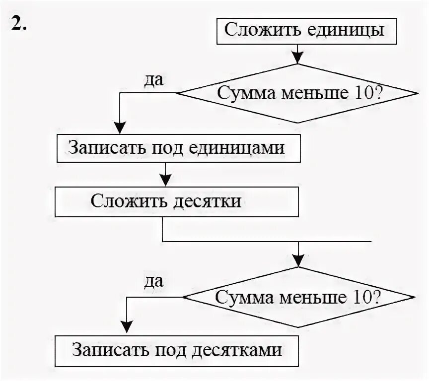 Виды алгоритмов 2 класс петерсон. Алгоритм программа действий 2 класс математика петерсон. Алгоритм математика петерсон. Алгоритмы петерсон 2 класс. Линейный алгоритм петерсон.