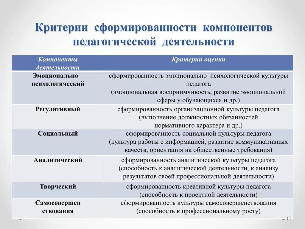 Уровни сформированности группы. Компоненты педагогической деятельности. Компоненты профессиональной деятельности педагога. Критерии и показатели пед деятельности. Элементы педагогической деятельности.