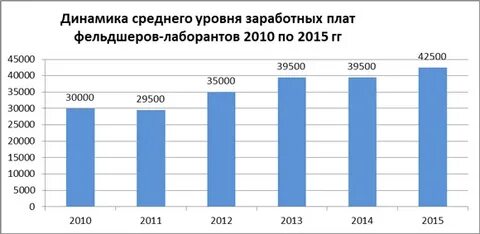Сколько зарабатывает массажист