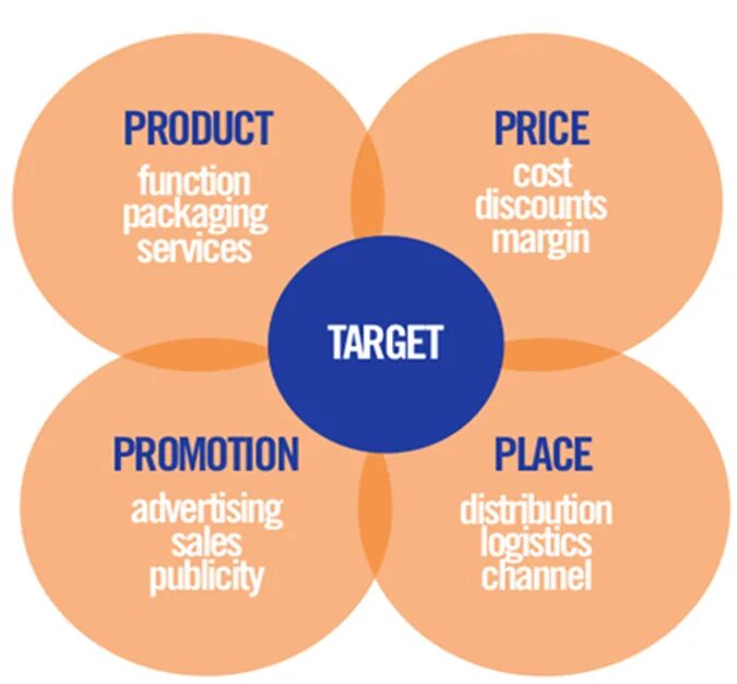 Promotion marketing Mix. Промоушен маркетинг. Диджитал маркетинг микс. 4 P'S of marketing. Target product