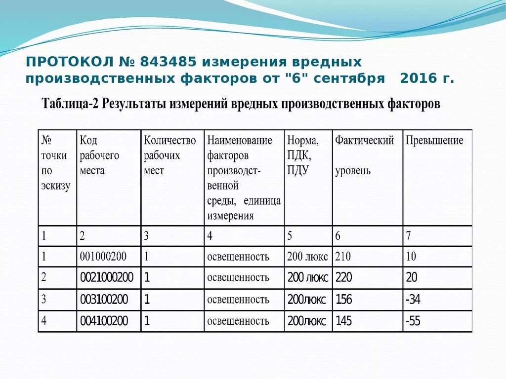 Вредные и опасные производственные факторы п 5.1 6.1. Вредные факторы на рабочем месте. Измерение вредных факторов. Идентификация опасных и вредных производственных факторов.