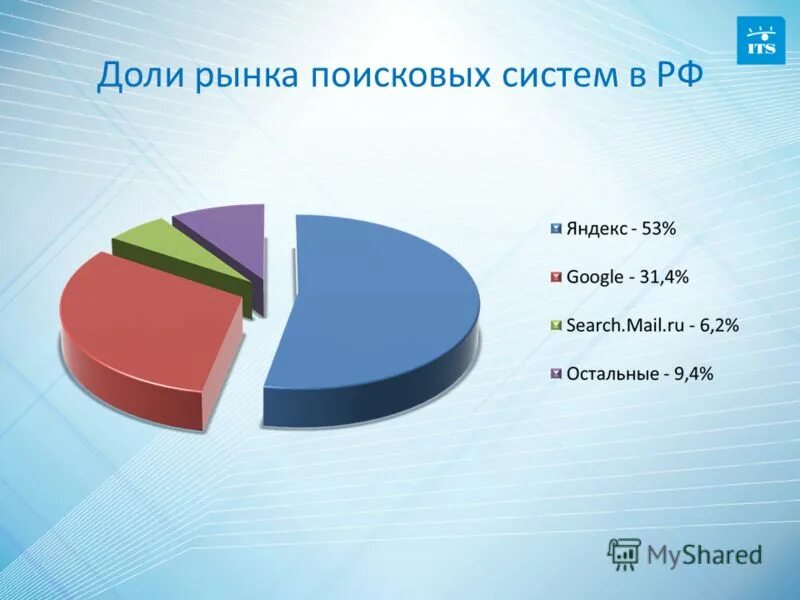 В доле ру. Диаграмма рынка поисковых систем.