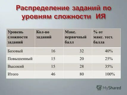 Трудность заданий теста