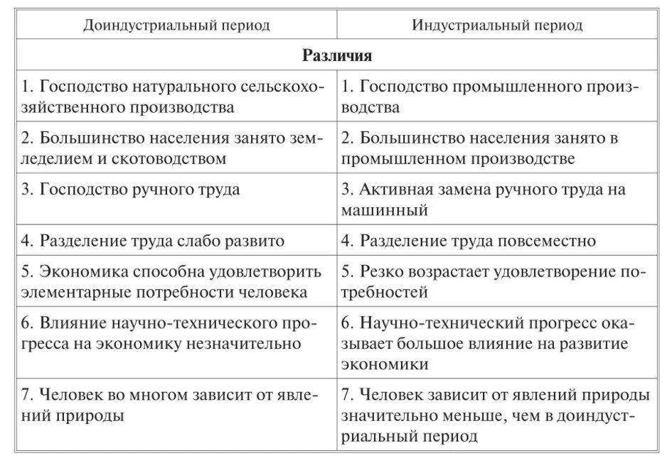 Структура доиндустриального общества. Доиндустриальный этап развития общества. Различия доиндустриального и индустриального периода. Доиндустриальныйэтап экономика. Доиндустриальное индустриальное экономика