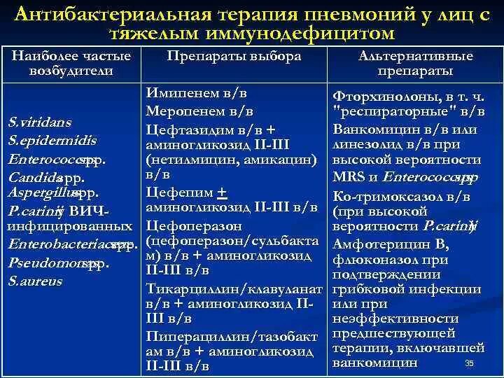 Можно ли лечить пневмонию. Схемадечения пневмонии. Схемы антибиотиков при пневмонии. Схема антибактериальной терапии пневмонии. Схемы лечения пневмонии антибиотиками.