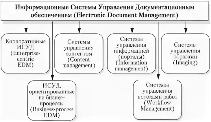 Характеристика управленческих информационных систем