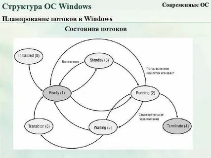 Структура потоков