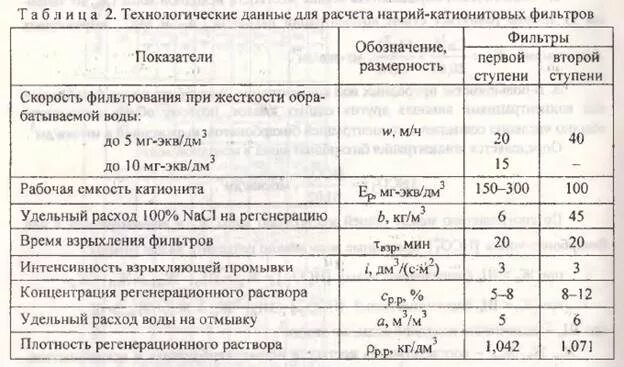 Расчёт натрий катионитных фильтров. Расчет na - катионитных фильтров. Расчет натрий катионитового фильтра. Расчет соли на регенерацию натрий-катионитовых фильтров.