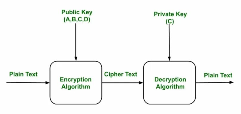 Public Key encryption algorithm. Криптосистема Диффи-Хеллмана схема шифрования. Public-Key cryptography. Криптоанализ Диффи Хеллмана блок-схема.