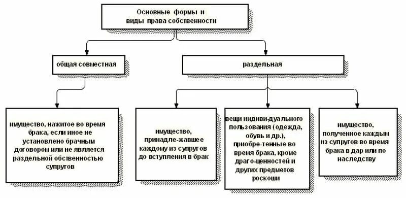 Право собственности супруга. Законный режим собственности супругов схема. Виды совместной собственности супругов схема. Режим имущества супругов таблица. Зарисуйте схему "законный режим имущества супругов".