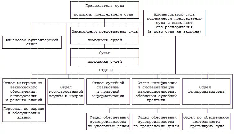 Государственная служба в аппаратах федеральных судов. Верховный суд рф структура судов. аппарат верховного суда республики краевого областного суда. структура верховного суда республики схема. схема верховного суда республики краевого областного суда.