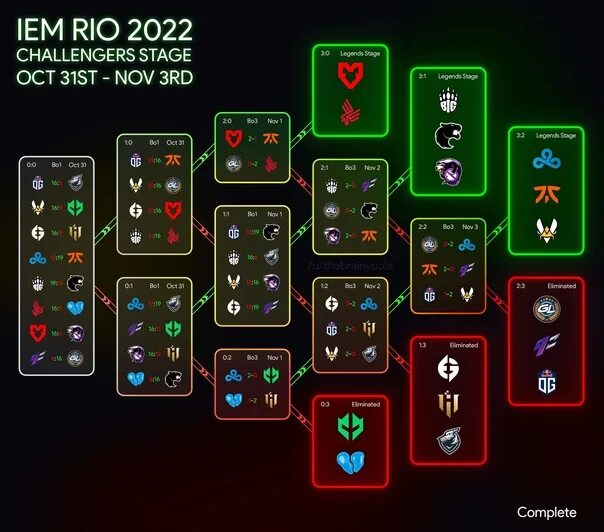 Мажор Рио 2022 сетка. Major CS go 2022. IEM Rio Major 2022 Challengers Stage Prewiev. Rio Major 2022 Кубок.