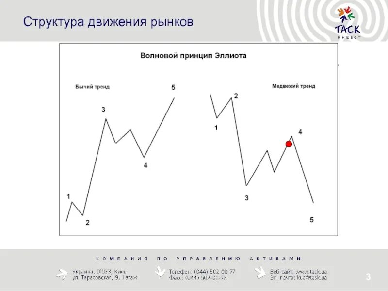 Структура движение. Структура движения. волновая структура рынка. виды движении на рынке.