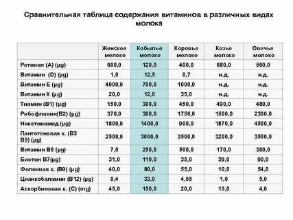 Сравнительная таблица витаминов