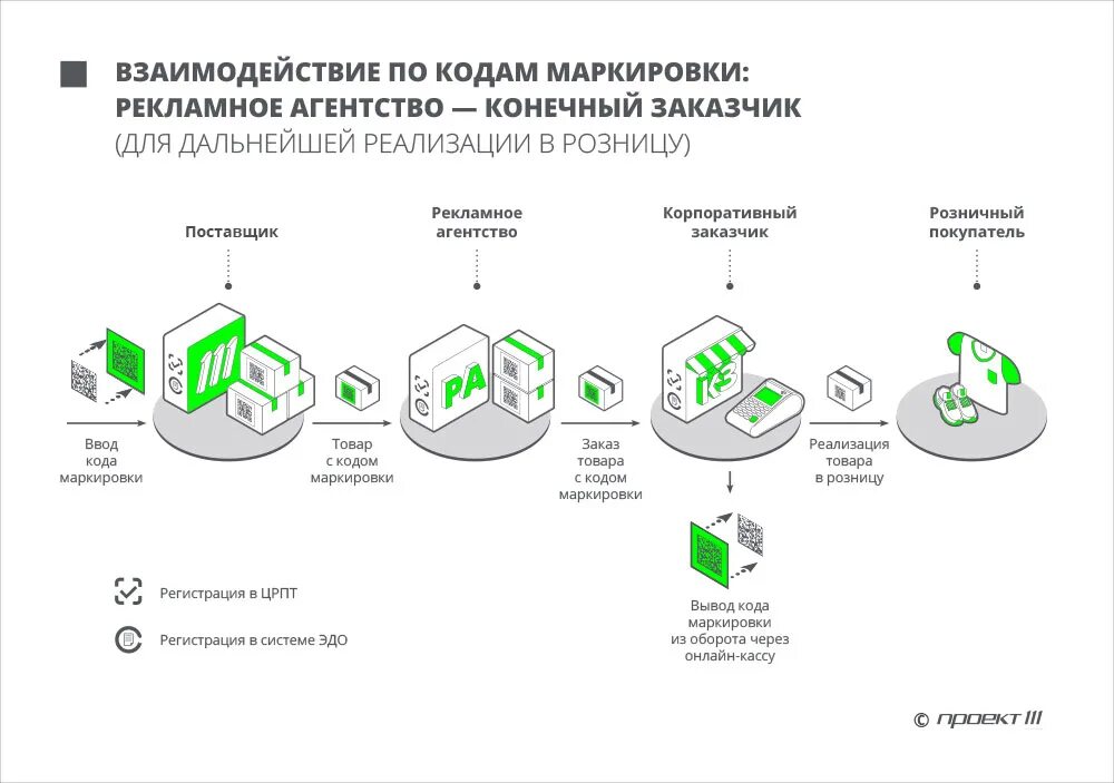 Как передать коды маркировки