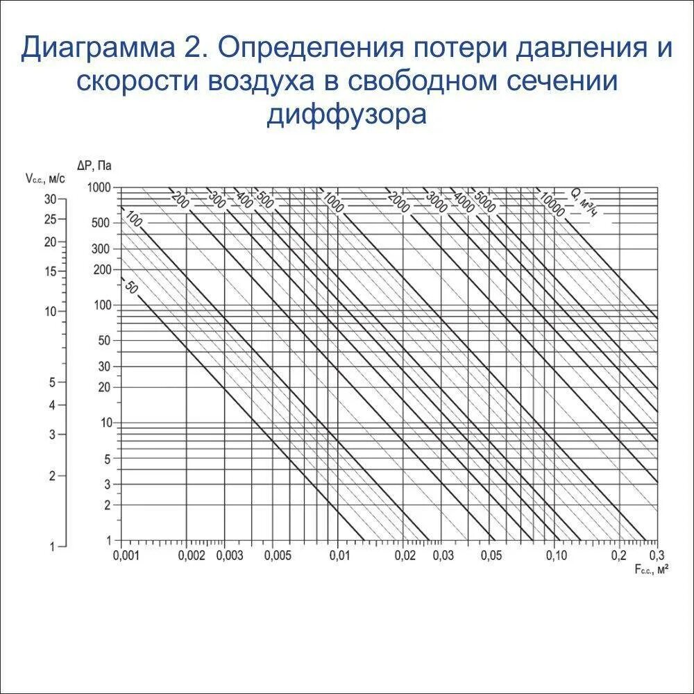 Расход воздуха в час. Таблица расчета скорости воздуха в воздуховоде. Таблица воздуховодов по скорости воздуха в воздуховоде. Потери напора вентиляции в воздуховоде. Скорость воздуха по сечению воздуховода калькулятор\.