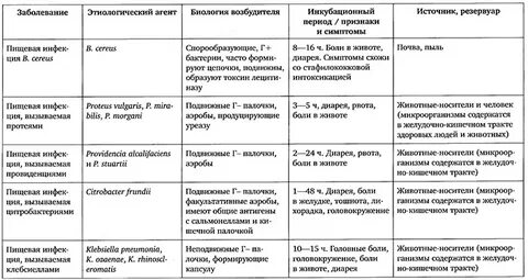 Таблица пищевые инфекции