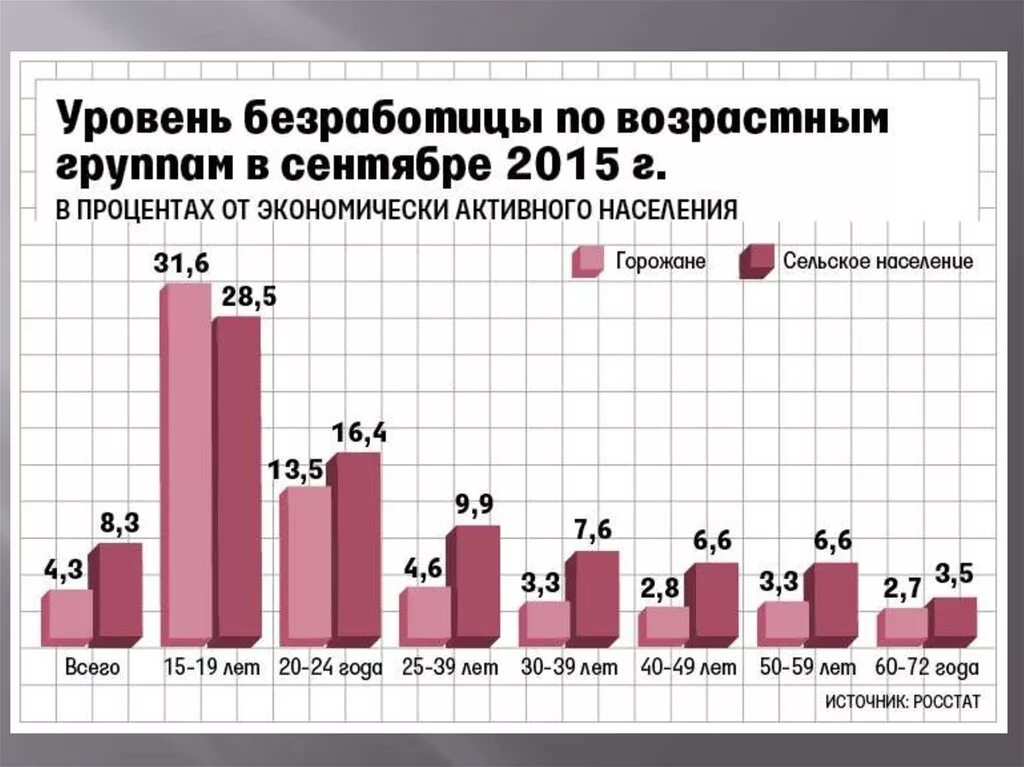 Статистика молодежи в россии. Уровень безработицы в России среди молодежи. Безработица среди молодежи в России. Уровень безработицы среди молодежи в РФ. Молодежная безработица в РФ.