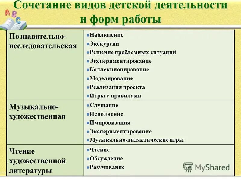 виды детской активности. 8 виды детской деятельности. виды деятельности детей в детском саду. фиды деятельности в детском саду. 8 виды детской деятельности.