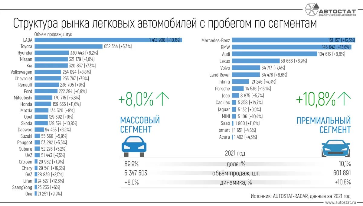 Статистика рынка автомобилей в России 2021. Рынок автомобилей по годам Россия статистика 2021. Структура автомобильного рынка. Рынок легковых автомобилей. Крупнейшие производители легковых автомобилей