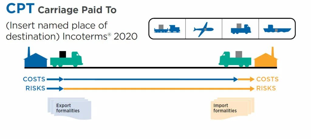 Базис dap. CPT Инкотермс 2020. Условия поставки CPT Инкотермс 2020. Cip Инкотермс 2020. Базис поставки CPT.