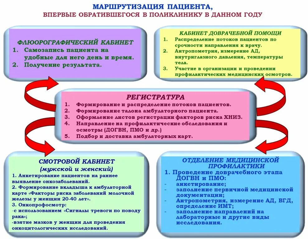 Приказ по маршрутизации пациентов. Алгоритм маршрутизации пациентов в поликлинике. Алгоритм работы поликлиники. Алгоритм направления пациента. Маршрутизация пациентов в стационаре.