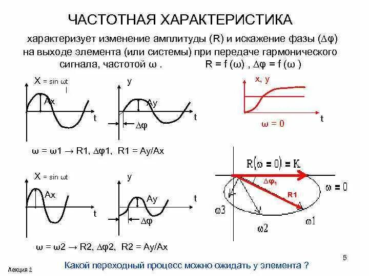 Частотно-временной анализ. Интенсивность звука, порог слышимости, порог болевого ощущения. Частотная характеристика шума. Частотная характеристика. Частотные параметры сигнала.