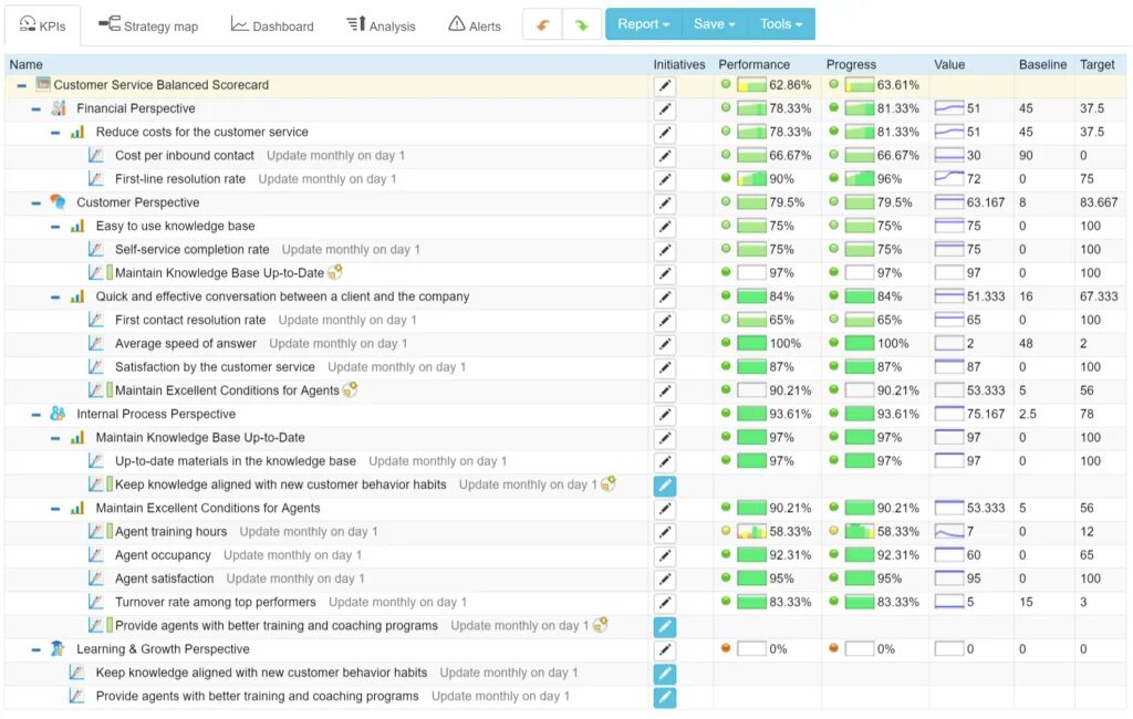 Стратегия kpi. Kpi для колл-центра пример. dashboard excel.