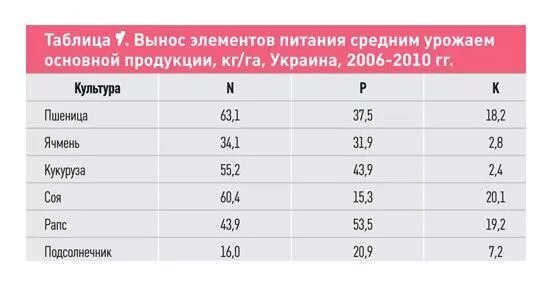 вынос культурами элементов питания. сколько выносят. концентрация взвешенных веществ в сточных водах формула. вынос микроэлементов с урожаем сельскохозяйственных культур таблица. соя вынос элементов питания.