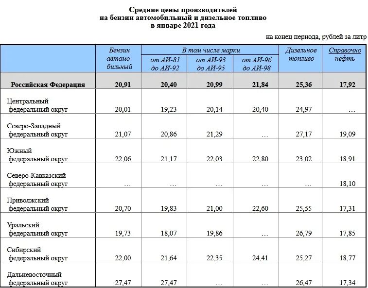 Статистика Пермского края. Сколько стоил бензин в 2021. Сколько стоил бензин в 2017. Средняя стоимость дизельного топлива.