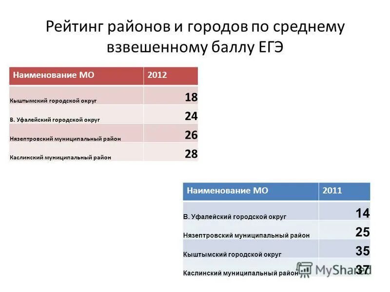 Егэ 2012 году