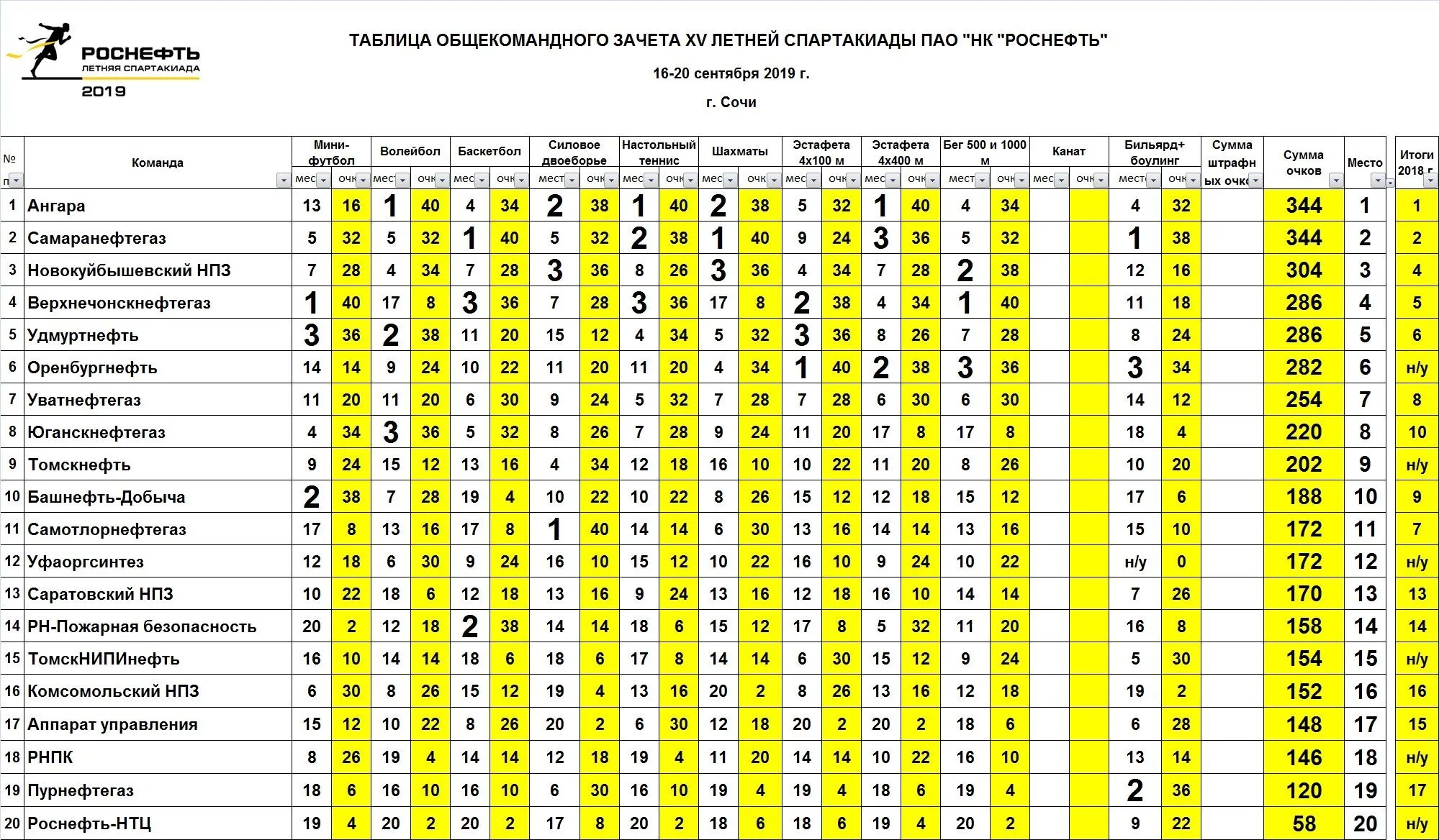 Спартакиада роснефть красноярск. Спартакиада Роснефть Рязань. Таблица Спартакиады. Спартакиада Роснефть 2019. Спартакиада Роснефть 2018.