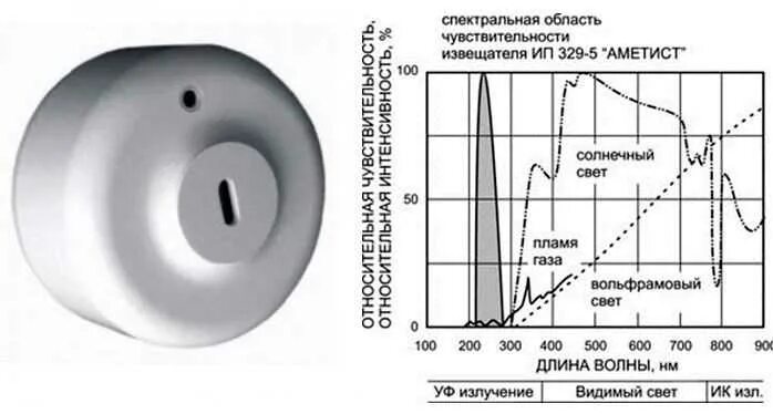 Извещатель пожарный пламени ИП 329-5м-02 аметист. Диаграмма чувствительности извещателя пламени. ИП 329-5 аметист. Датчик пламени пожарной сигнализации на схеме.