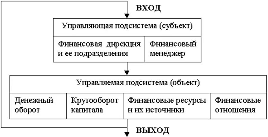 Субъекты управления финансовой системой. Общая схема финансового менеджмента. Финансовый менеджмент схема. Общая схема управления финансами. Финансовый менеджмент управляемая и управляющая система.