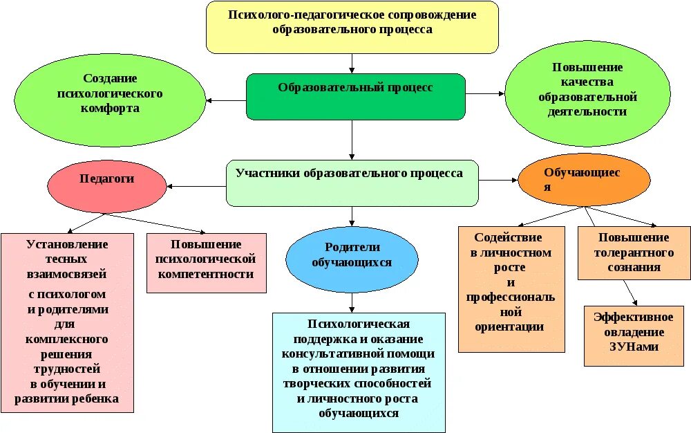 Содержание развивающего образования