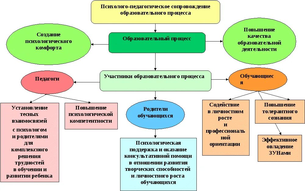 Психолого-педагогическое сопровождение образовательного процесса. Схема педагогического сопровождения. Схема психолого педагогического сопровождения. Педагогическое взаимодействие в ДОУ. Пример учебной группы