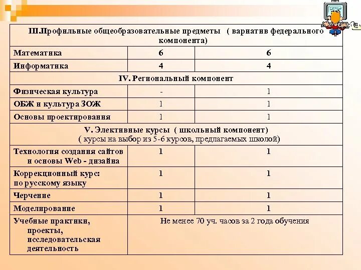 Общеобразовательный профиль в школе. Общеобразовательные предметы. Предметы на общеобразовательном профиле. Региональный компонент. Результаты профильных общеобразовательных предметов.