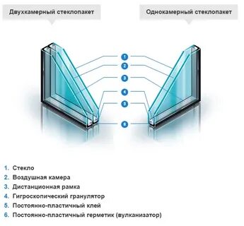 Виды стеклопакетов для пластиковых