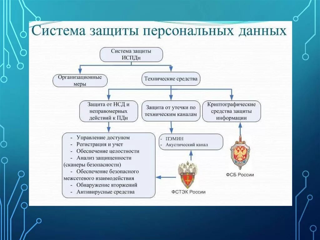 Законодательством российской федерации в области персональных данных. Схема защиты персональных данных. Способы охраны персональных данных организации. Защита персональных данных на предприятии схема. Этапы построения системы защиты персональных данных.